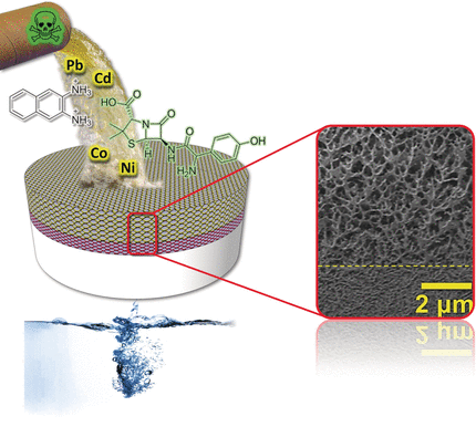 Decontamination of water with a robust and sustainable membrane