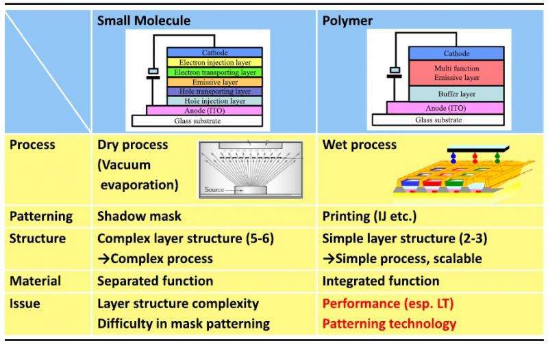 Researchers review the state of printed organic electronics