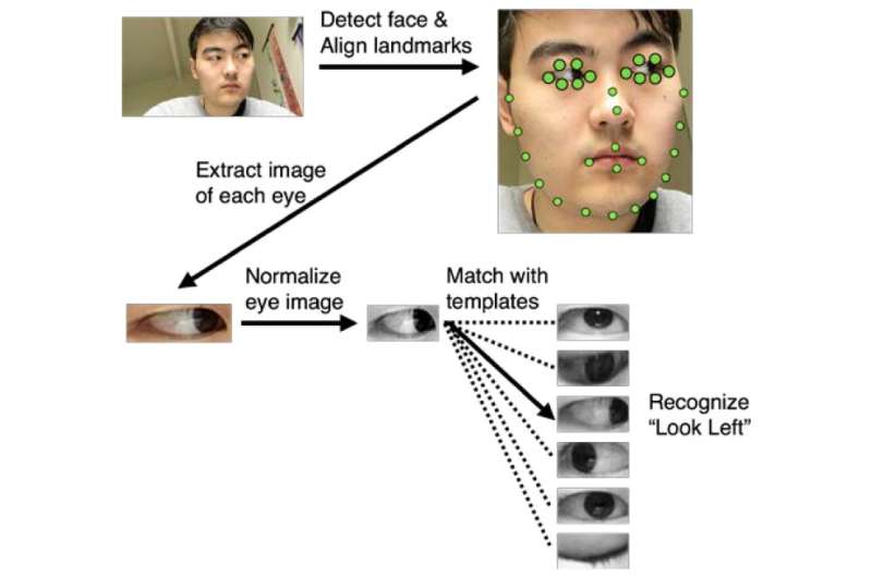 Smartphone-based solution designed to help people who need to communicate with eye gestures