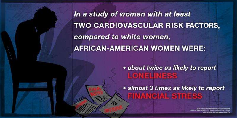 African-American women at risk of CVD report more loneliness, financial strain