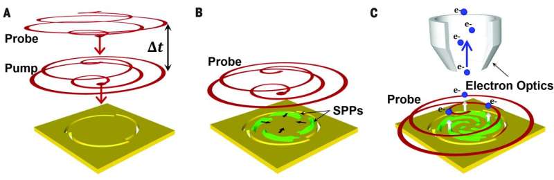 Researchers launch plasmons with controlled amounts of angular momentum