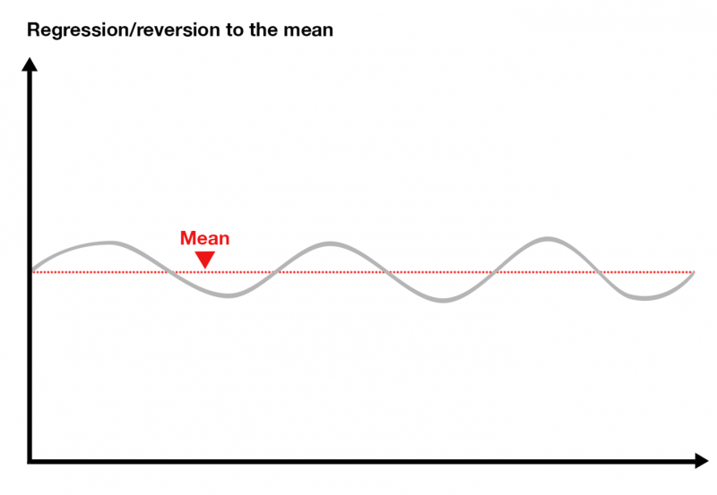 Regression to the mean, or why perfection rarely lasts