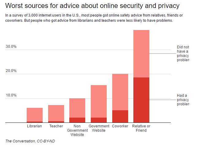Can better advice keep you safer online?