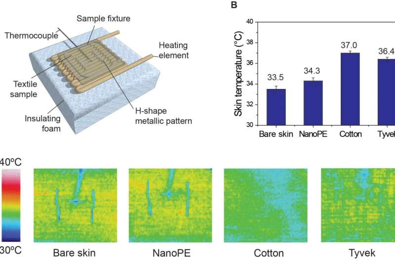 Engineers use Comet supercomputer to develop a plastic fabric that cools the skin [rejected]