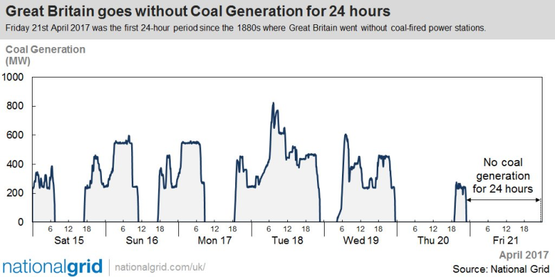 Who needs coal? Britain did nicely without coal for 24 hours