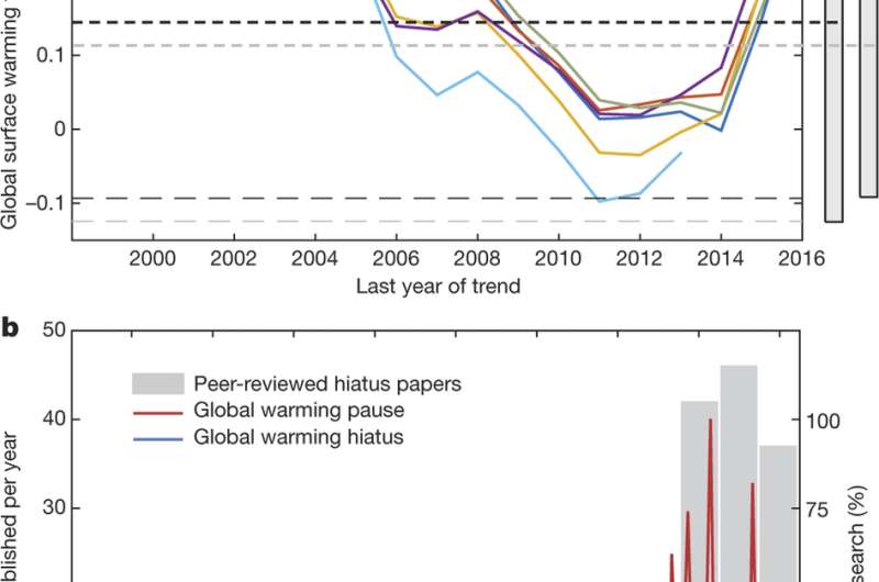 Reconciling differences in interpretations of global warming hiatus