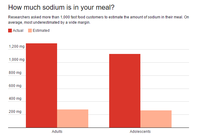 More restaurants list calories on their menus—what about salt?