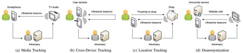Researchers discuss findings on tracking smartphone user habits, activities with ultrasonic beacons