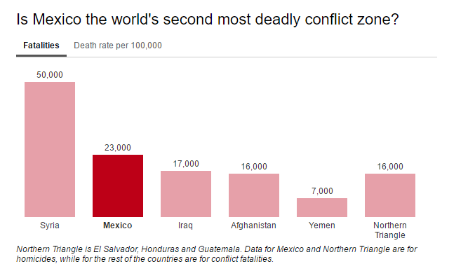 A report says that Mexico is the second-deadliest conflict zone in the world – it's just not true