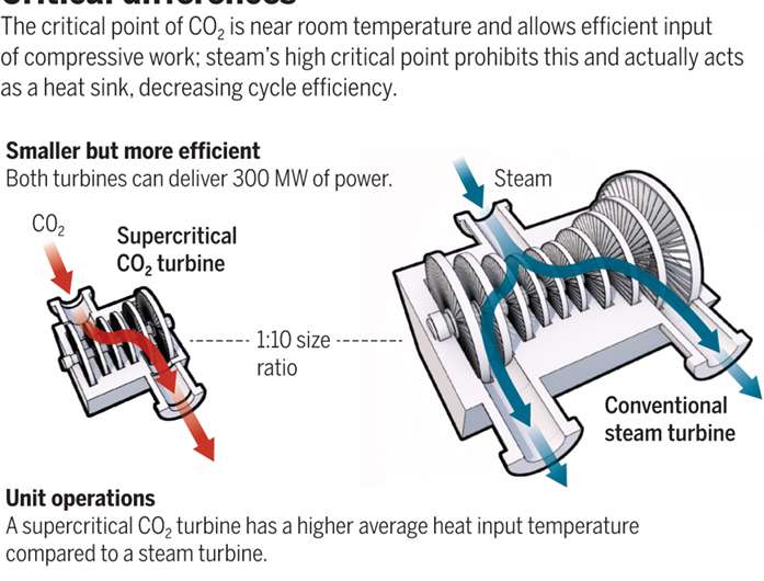 Running a power plant on carbon dioxide instead of steam