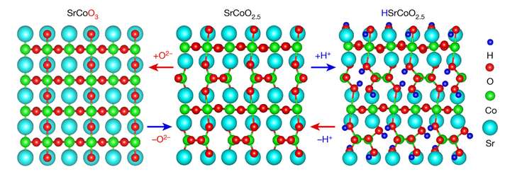A material that can switch between multiple phases that have distinct ...