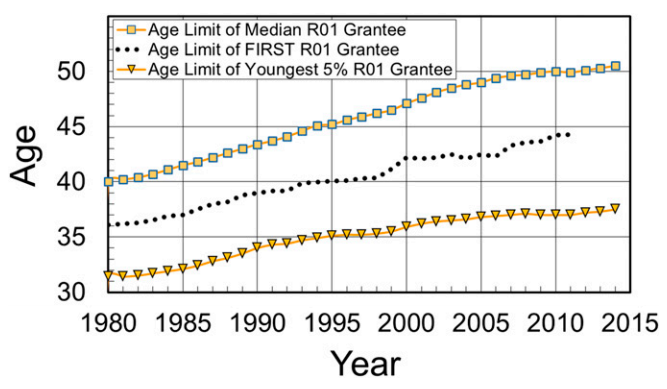 NIH initiatives to overcome age bias in grant offerings appear to be working