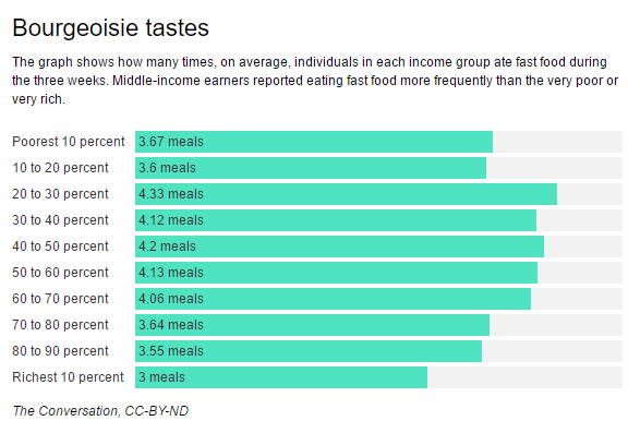 Do poor people eat more junk food than wealthier Americans?