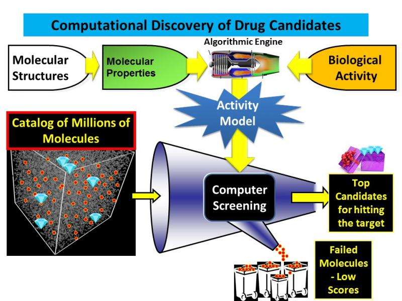 Algorithm leads to a dramatic improvement in drug discovery methods