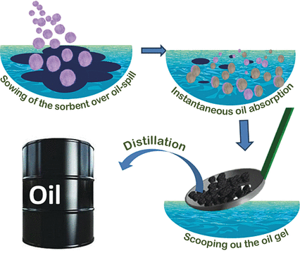 An organogelator–cellulose composite material for practical and eco-friendly marine oil-spill recovery