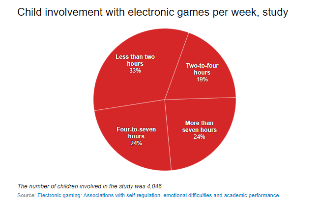 Electronic games—how much is too much for kids?