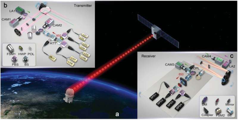 Information from ground sent to entangled particle on satellite/entangled encryption keys sent from satellite to Earth