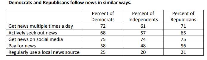 Republicans and Democrats tend to follow news in similar ways