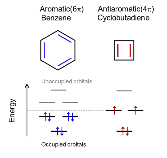 Antiaromatic molecule displays record electrical conductance