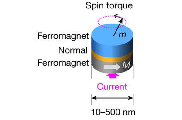 Nanoscale magnetic device mimics behavior of neurons and can recognize human audio signals