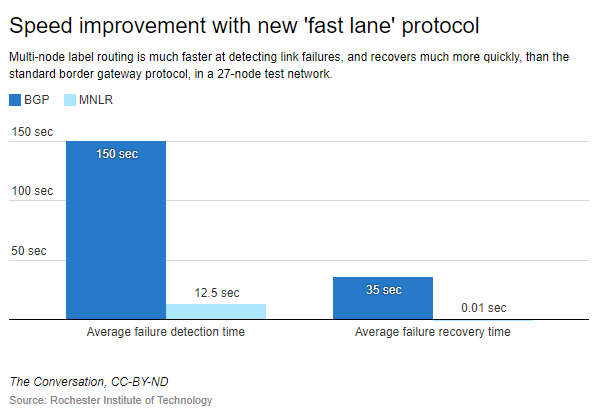 Creating a high-speed internet lane for emergency situations
