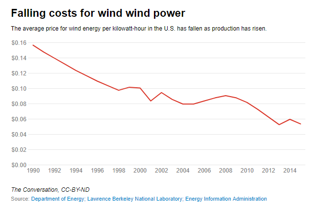 If we keep subsidizing wind, will the cost of wind energy go down?