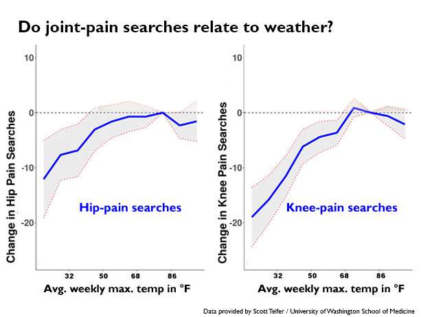 Rain increases joint pain? Google suggests otherwise