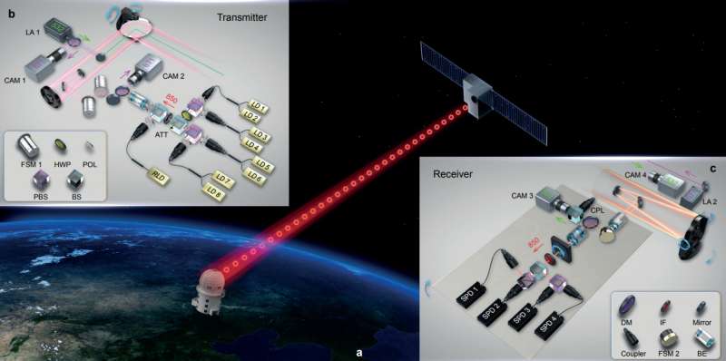 Chinese team sends quantum keys to ground stations and teleports ground to satellite signals