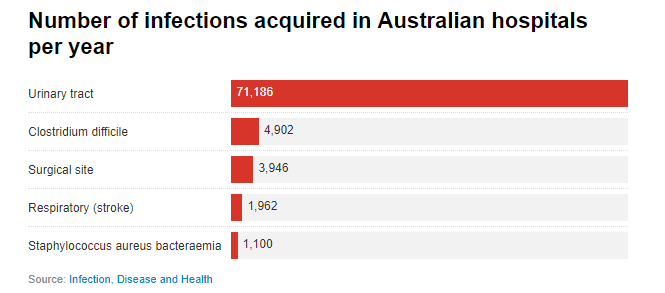 Here's how many people get infections in Australian hospitals every year