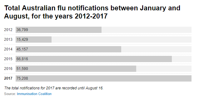 This may not be the 'biggest flu season on record', but it is a big one – here are some possible reasons