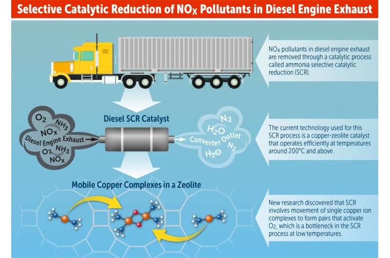 Discovery could lead to new catalyst design to reduce nitrogen oxides in diesel exhaust