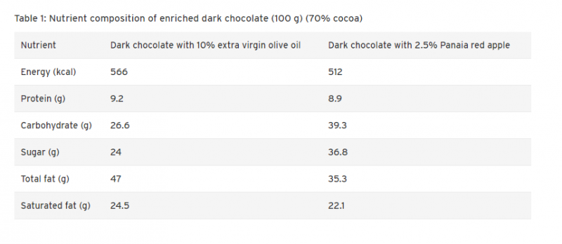 Dark chocolate with olive oil associated with improved cardiovascular risk profile