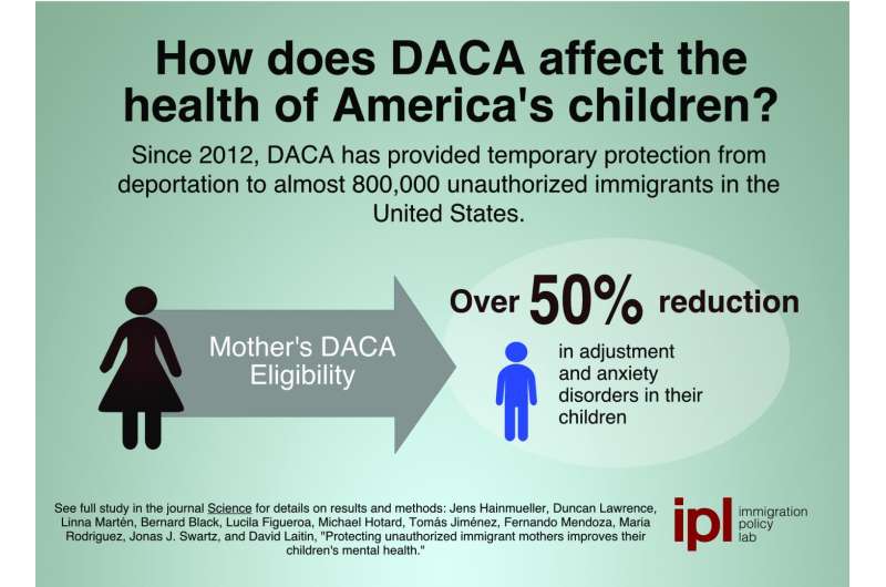 How DACA affects the health of America's children