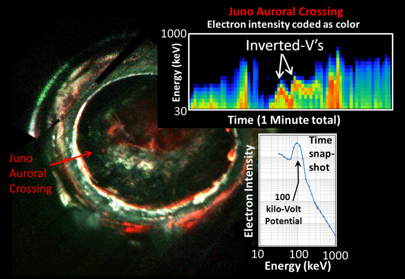 Jupiter's aurora presents a powerful mystery