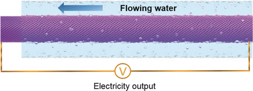 A one-dimensional fluidic nanogenerator to draw electricity from the bloodstream