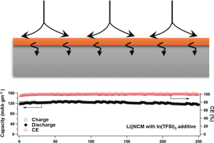 Hybrid indium–lithium anodes provide fast interfacial ion transport