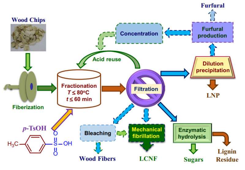 Delignification of wood samples using p-toluenesulfonic acid as a recyclable hydrotrope