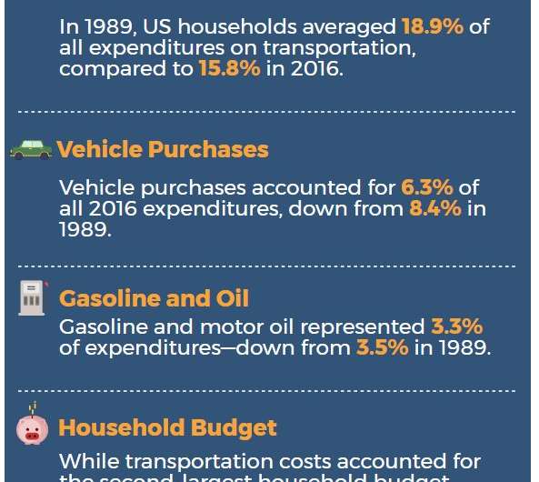 Americans spend less on transportation today than 3 decades ago