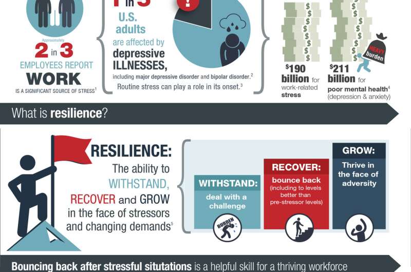 Studies suggest resilience training may be a useful primary prevention strategy for employers
