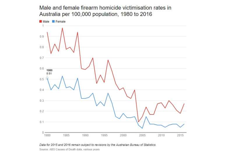 Why have female gun homicides in Australia declined significantly since 1996?