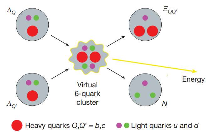 Theoretical quark fusion found to be more powerful than hydrogen fusion