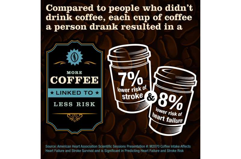 喝咖啡可能会降低心力衰竭和中风的风险