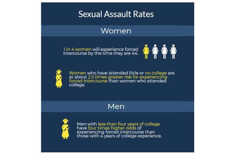 Sexual assault worse for those who don't attend college