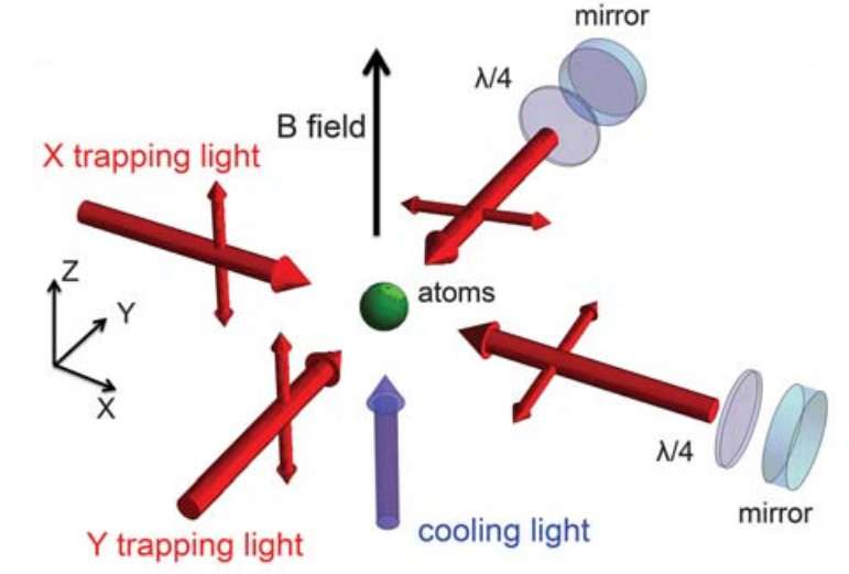 Physicists develop faster way to make Bose-Einstein condensates