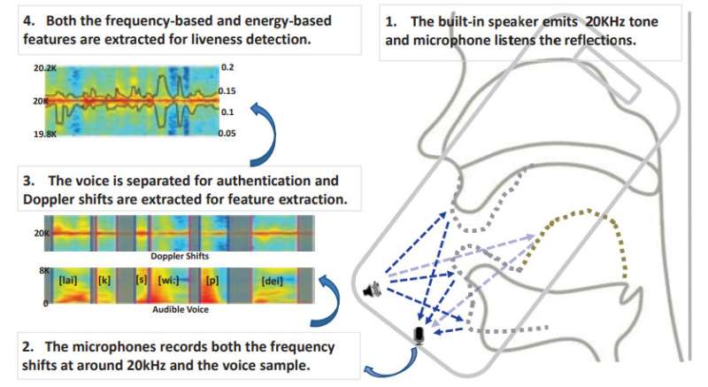Florida research team examines how use of sonar can thwart voice spoofing