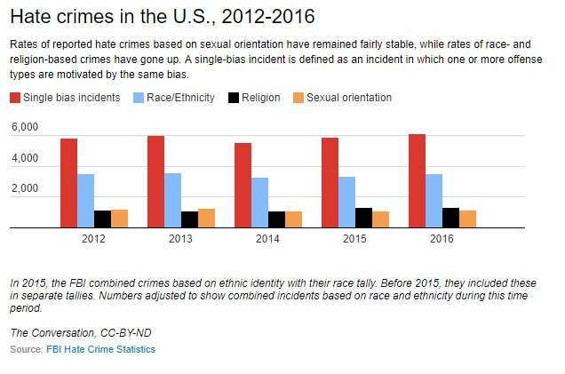 What the latest FBI data do and do not tell us about hate crimes in the US