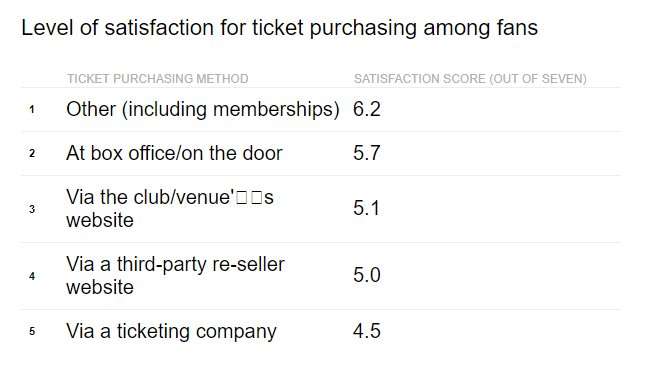 The new ticketing technology that may make scalping a thing of the past