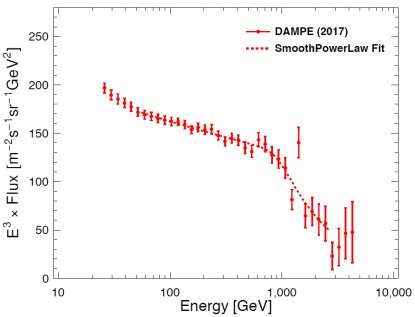First finding of China's DAMPE may shed light on dark matter research