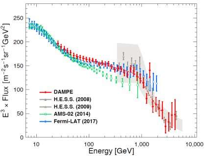 First finding of China's DAMPE may shed light on dark matter research