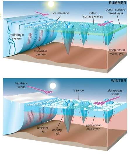Study opens window on meltwater from icebergs
